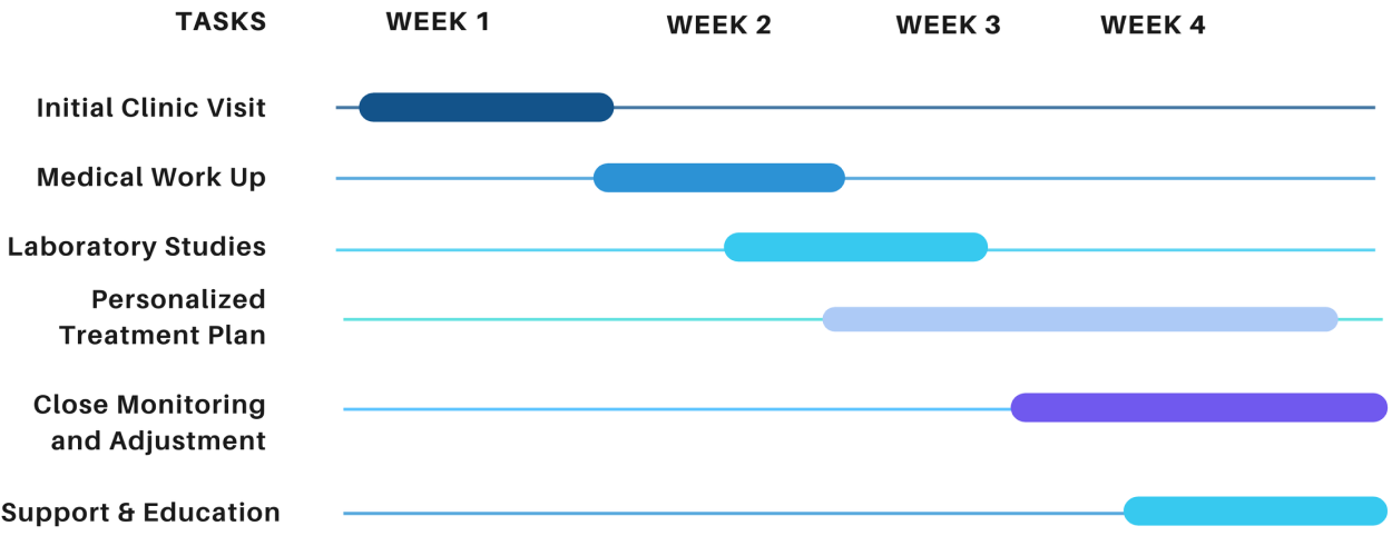 Your process at dignity weight center